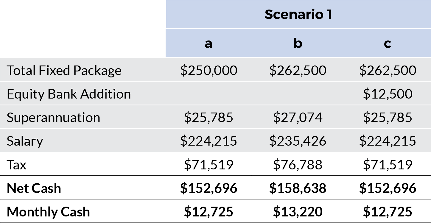 Remuneration Insight 165 – Scenario 1