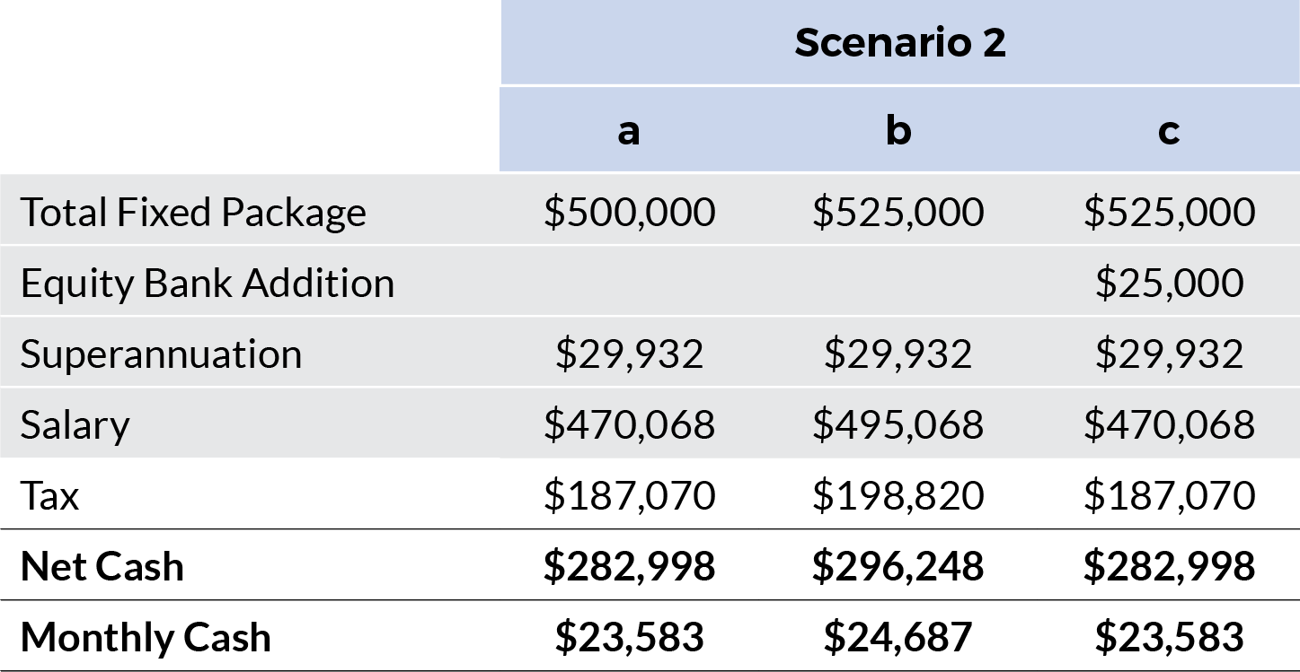 Remuneration Insight 165 – Scenario 2