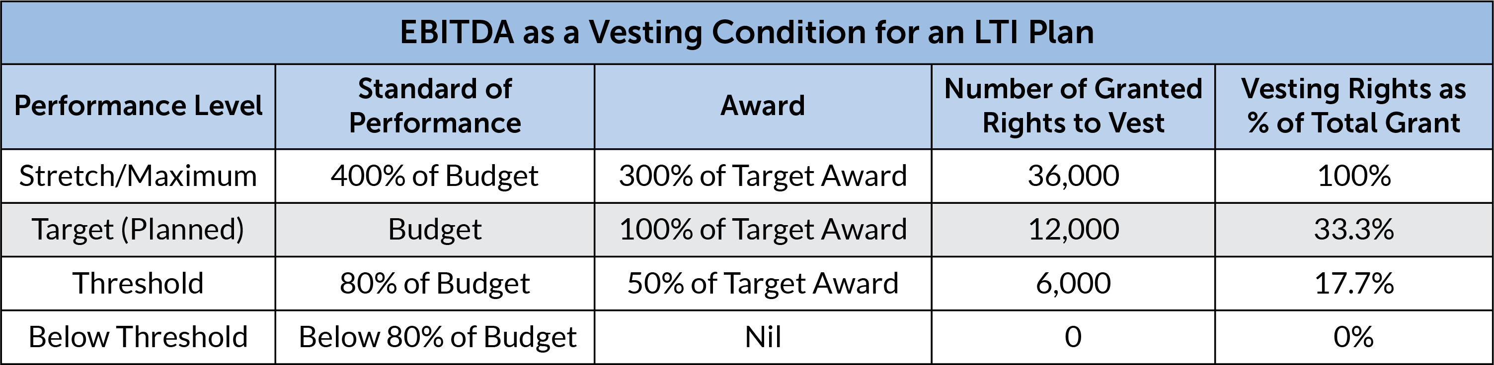 Table: EBITDA as a Vesting Condition for an LTI Plan