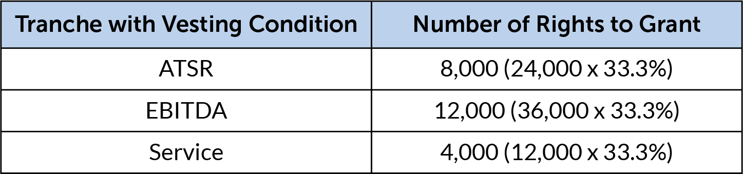 Table: Numbers of rights to grant for each vesting condition