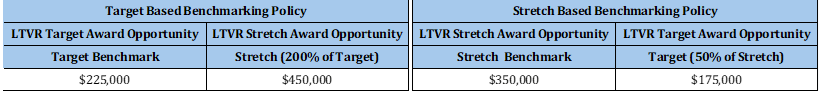 GRG Insight 189 - LTVR Target/Stretch Benchmarking Policy