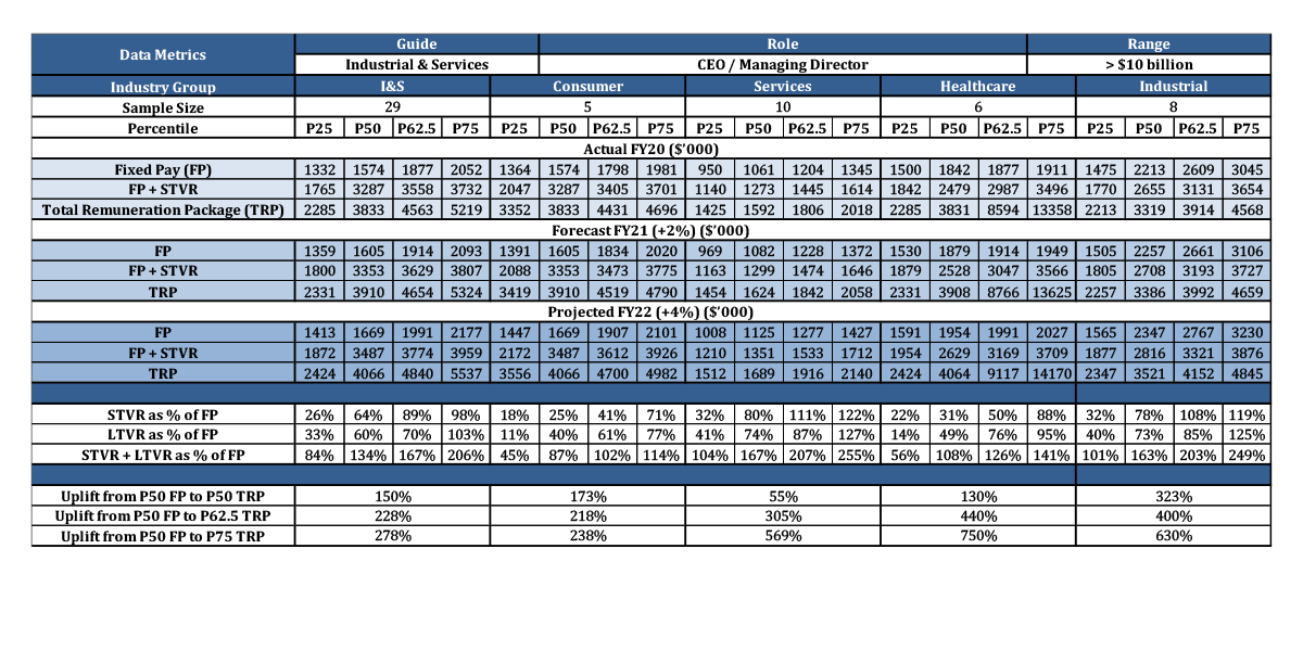 Sample remuneration data table for executives in the Industrial & Services sector Sample remuneration data table for executives in the Industrial & Services sector