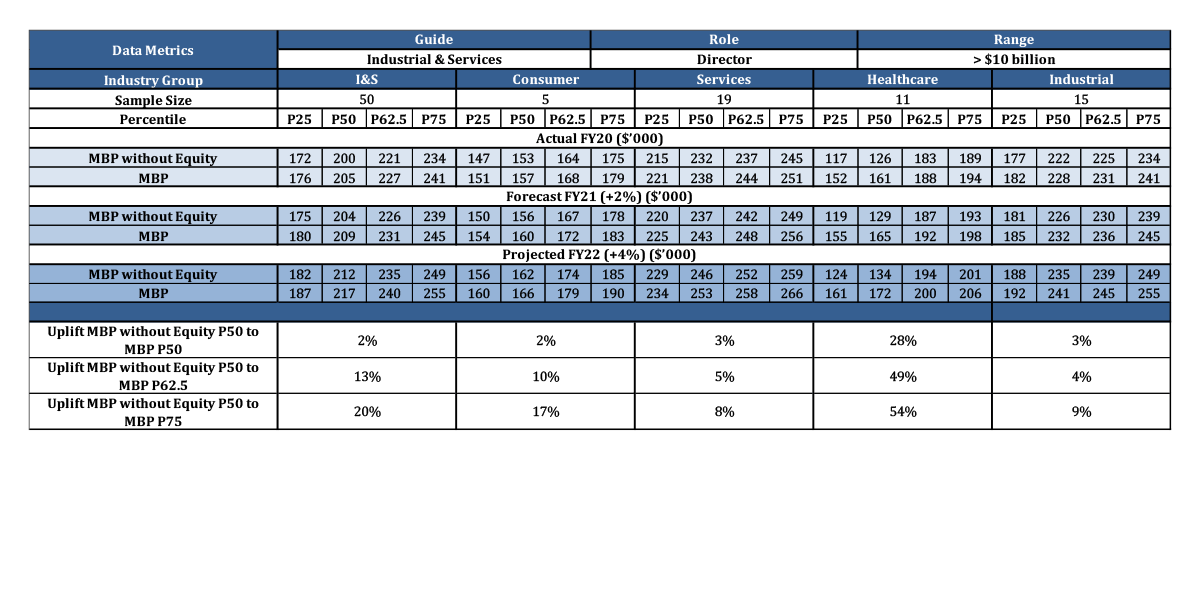 Sample remuneration data table for NEDs in the Industrial & Services sector Sample remuneration data table for NEDs in the Industrial & Services sector