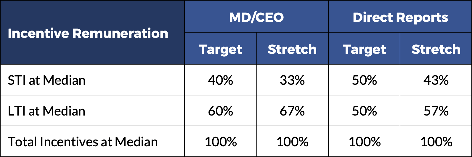 GRG Remuneration Insight 181 table – incentives at target and stretch GRG Remuneration Insight 181 table – incentives at target and stretch