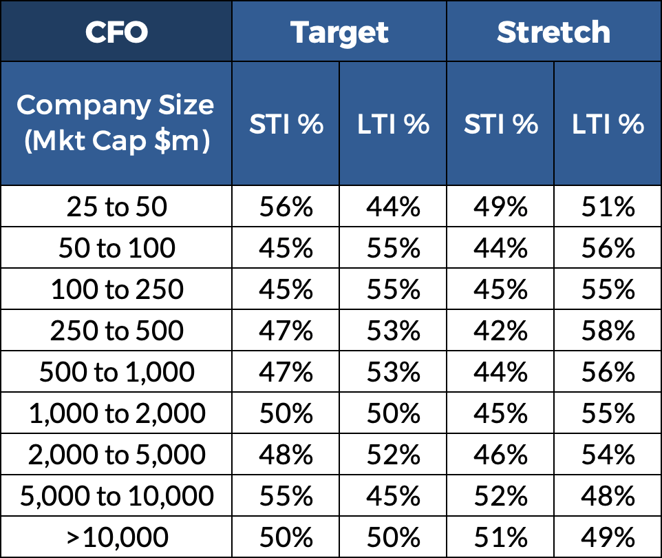 GRG Remuneration Insight 181 table – incentives mix for CFO GRG Remuneration Insight 181 table – incentives mix for CFO