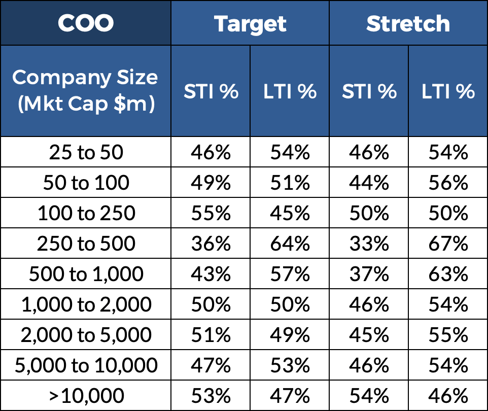 GRG Remuneration Insight 181 table – incentives mix for COO GRG Remuneration Insight 181 table – incentives mix for COO