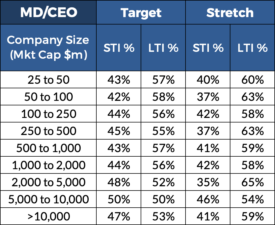GRG Remuneration Insight 181 table – incentives mix for MD/CEO GRG Remuneration Insight 181 table – incentives mix for MD/CEO