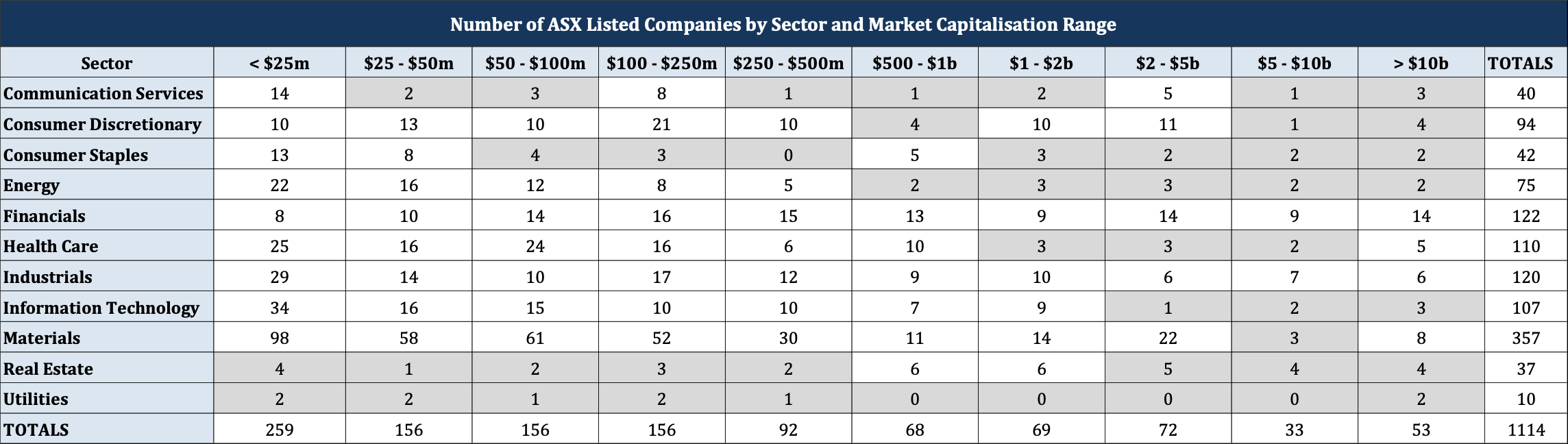 GRG Remuneration Insight 183 table – ASX-listed companies by sector and market capitalisation range