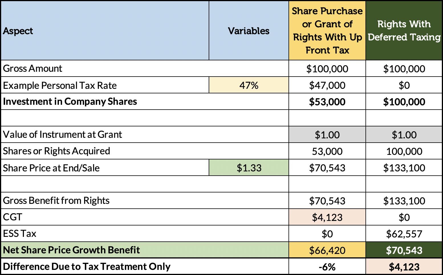 This simplified example shows the outcome of up-front tax and CGT treatment from day 1, compared to ESS tax deferral, ignoring discounts and dividends This simplified example shows the outcome of up-front tax and CGT treatment from day 1, compared to ESS tax deferral, ignoring discounts and dividends