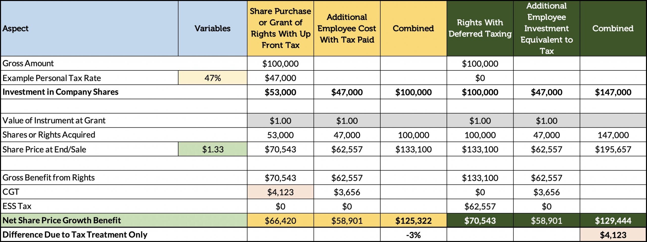 For a like-for-like comparison, we need to assume the ESS taxable participant invests that same amount of additional funds at the same time as shown here For a like-for-like comparison, we need to assume the ESS taxable participant invests that same amount of additional funds at the same time as shown here