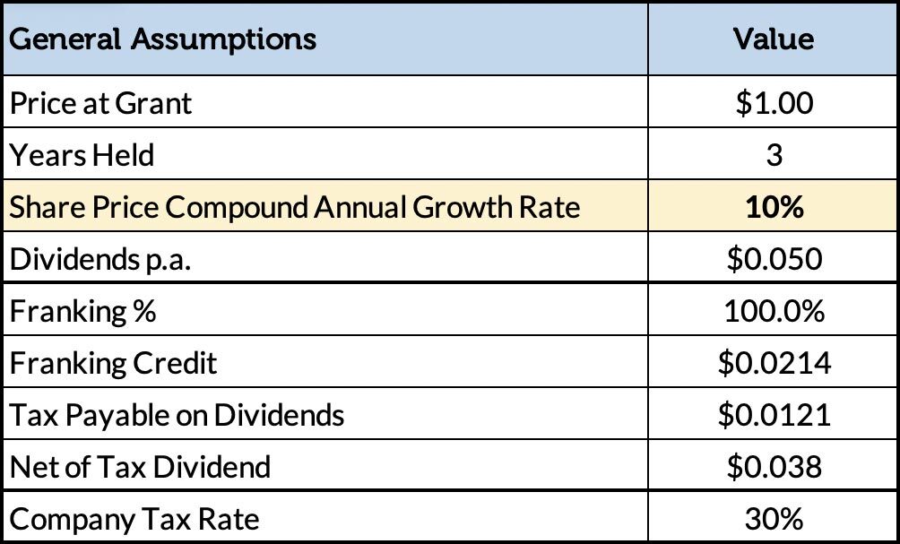 The presence of dividends actually improves the ESS outcome relative to up-front tax and CGT treatment, as demonstrated below, based on these additional assumptions The presence of dividends actually improves the ESS outcome relative to up-front tax and CGT treatment, as demonstrated below, based on these additional assumptions
