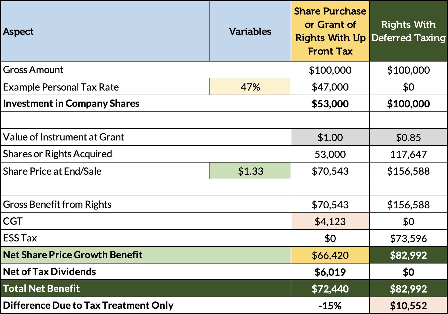 The presence of dividends actually improves the ESS outcome relative to up-front tax and CGT treatment The presence of dividends actually improves the ESS outcome relative to up-front tax and CGT treatment