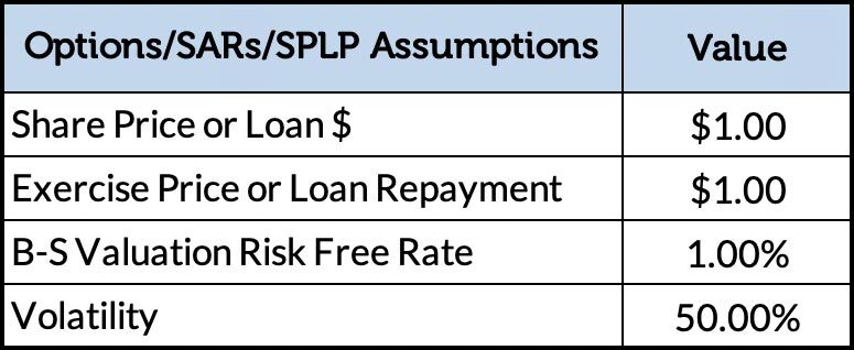 SPLPs only benefit the Company when it absorbs the cost of the CGT disadvantage – this table shows our assumptions SPLPs only benefit the Company when it absorbs the cost of the CGT disadvantage – this table shows our assumptions