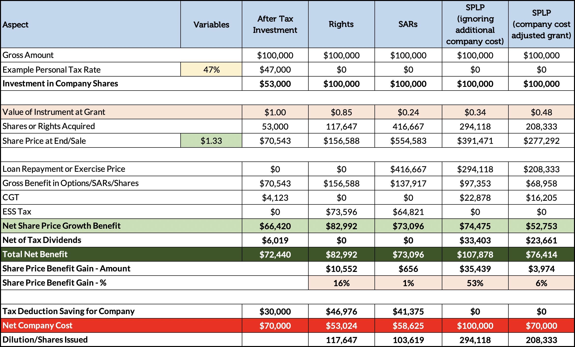 Once the additional company cost is taken into account in determining the grant number, Rights subject to ESS taxation, and SARs, outperform the SPLP Once the additional company cost is taken into account in determining the grant number, Rights subject to ESS taxation, and SARs, outperform the SPLP
