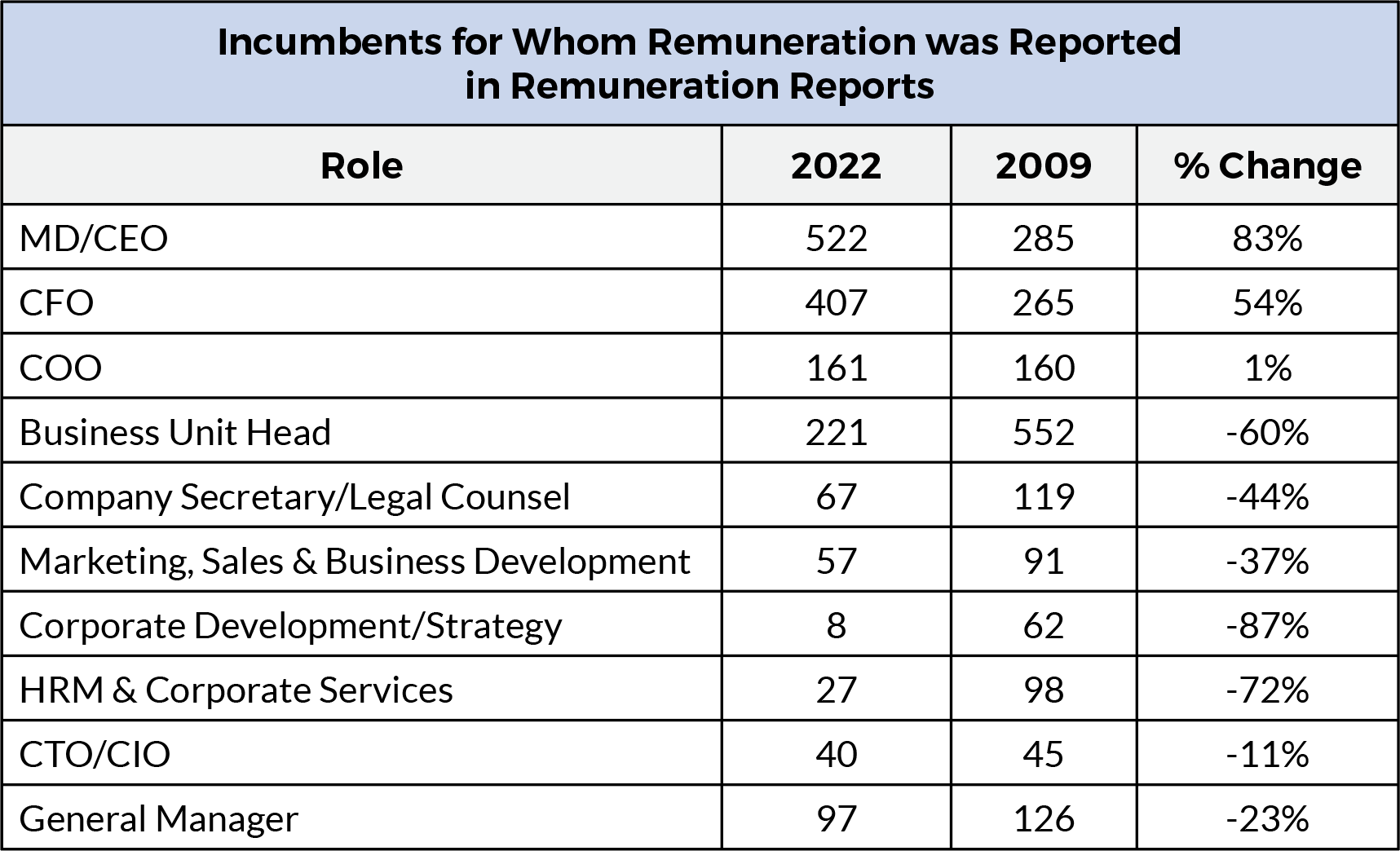 Remuneration Insight 155: table of Incumbents for Whom Remuneration was Reported Remuneration Insight 155: table of Incumbents for Whom Remuneration was Reported