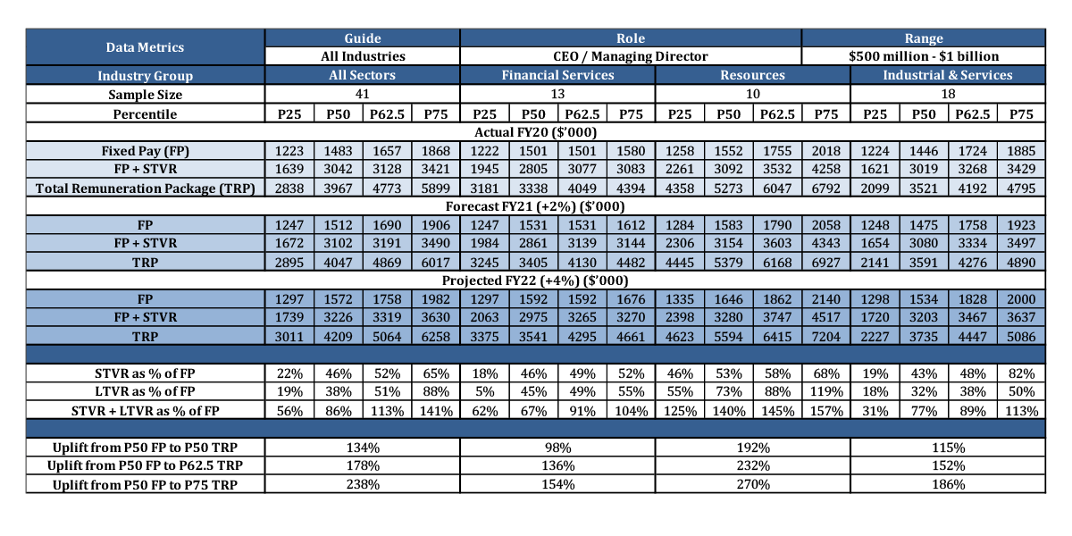 Sample remuneration data table for executives in the All Industries sector