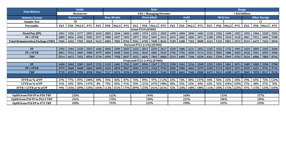 Executive remuneration data for the Resources sector in aggregate and its subsectors